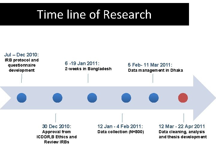 Time line of Research Jul – Dec 2010: IRB protocol and questionnaire development 6