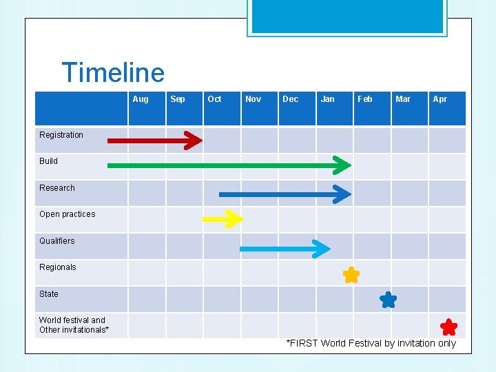 Timeline Aug Sep Oct Nov Dec Jan Feb Mar Apr Registration Build Research Open