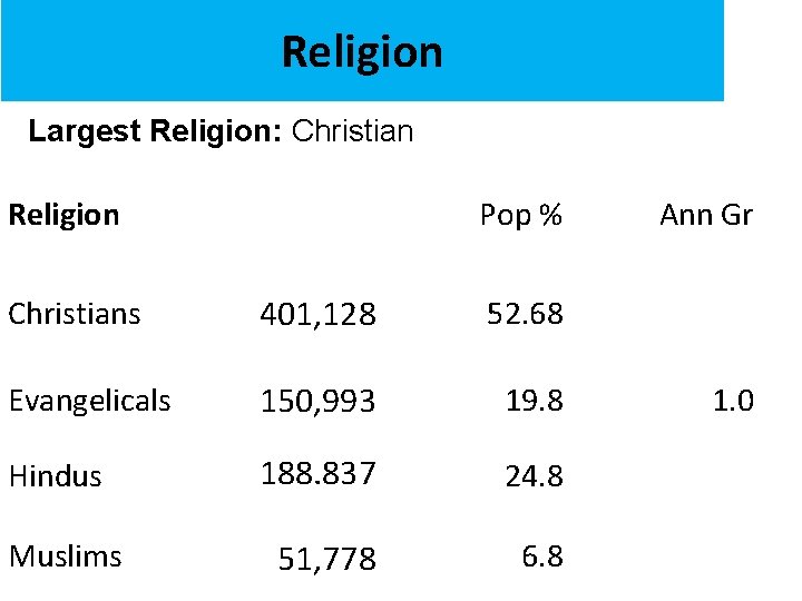 Religion Largest Religion: Christian Religion Pop % Christians 401, 128 52. 68 Evangelicals 150,