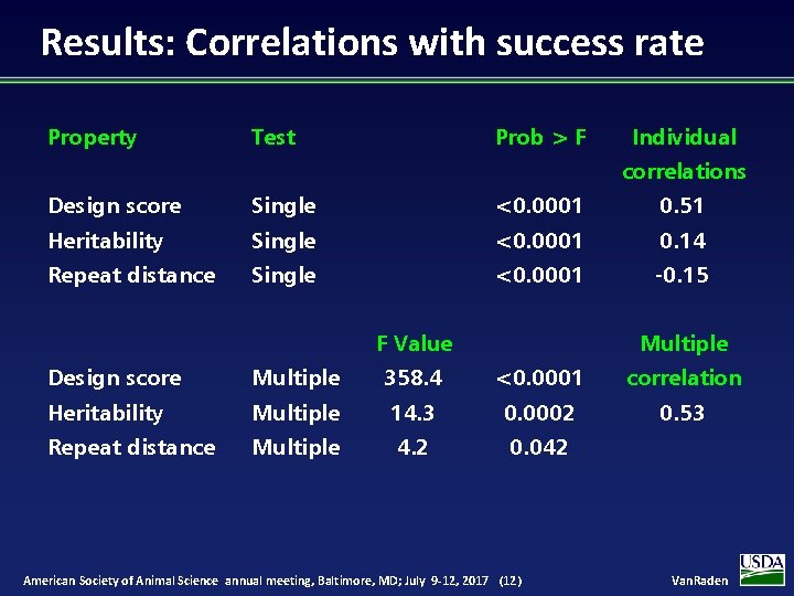 Results: Correlations with success rate Property Test Prob > F Individual correlations Design score