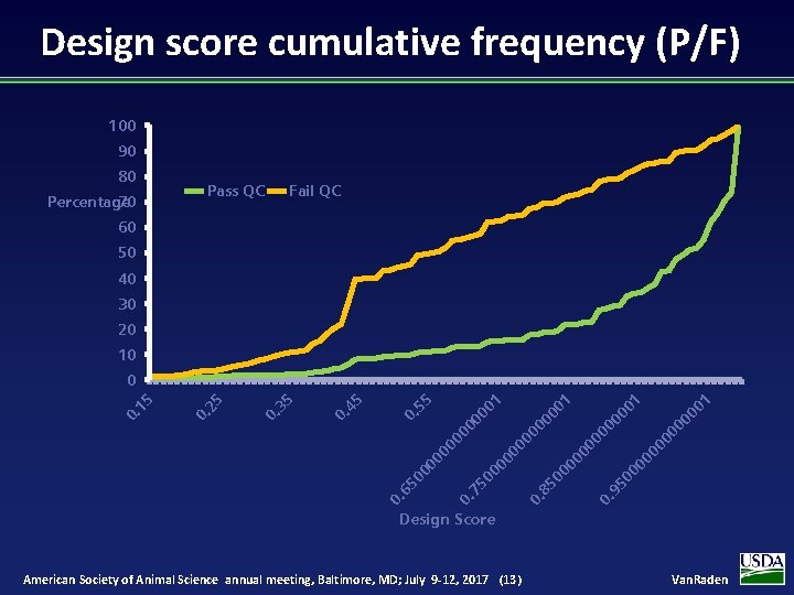 Design score cumulative frequency (P/F) 100 90 80 70 Percentage Pass QC Fail QC