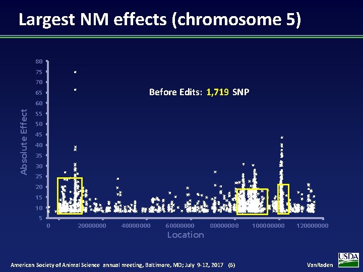 Largest NM effects (chromosome 5) 80 75 70 Before Edits: 1, 719 SNP 65