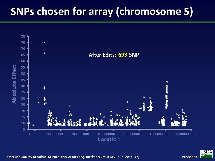 SNPs chosen for array (chromosome 5) 80 75 70 After Edits: 693 SNP 65