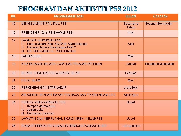 PROGRAM DAN AKTIVITI PSS 2012 BIL PROGRAM/AKTIVITI 15 MENGEMASKINI FAIL-FAIL PSS 16 FRIENDSHIP DAY-PENGAWAS