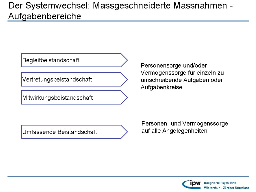 Der Systemwechsel: Massgeschneiderte Massnahmen Aufgabenbereiche Begleitbeistandschaft Vertretungsbeistandschaft Personensorge und/oder Vermögenssorge für einzeln zu umschreibende