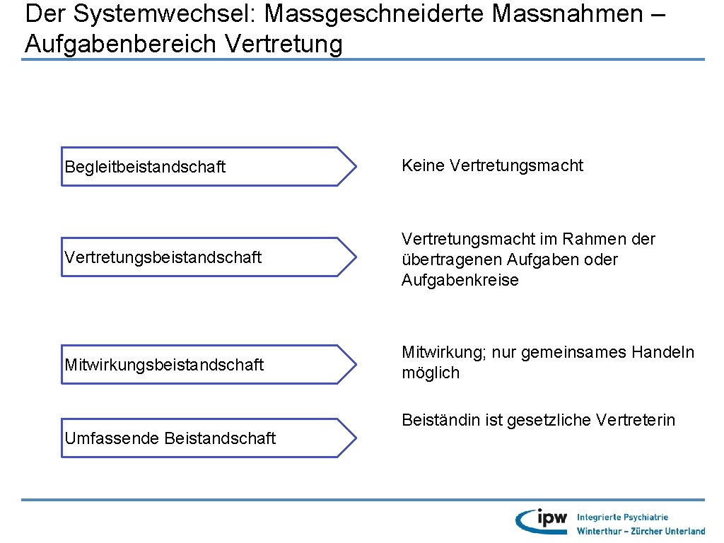 Der Systemwechsel: Massgeschneiderte Massnahmen – Aufgabenbereich Vertretung Begleitbeistandschaft Keine Vertretungsmacht Vertretungsbeistandschaft Vertretungsmacht im Rahmen