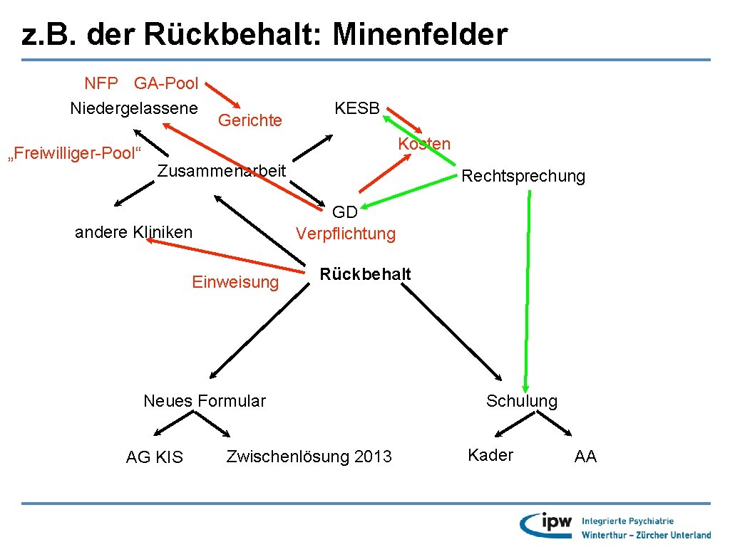 z. B. der Rückbehalt: Minenfelder NFP GA-Pool Niedergelassene „Freiwilliger-Pool“ Gerichte KESB Kosten Zusammenarbeit Rechtsprechung