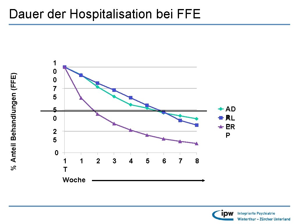 % Anteil Behandlungen (FFE) Dauer der Hospitalisation bei FFE 1 0 0 7 5