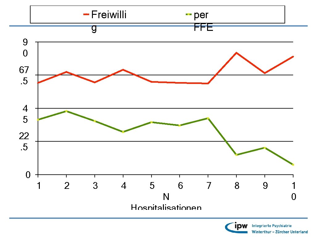 Freiwilli g per FFE 9 0 67. 5 4 5 22. 5 0 1