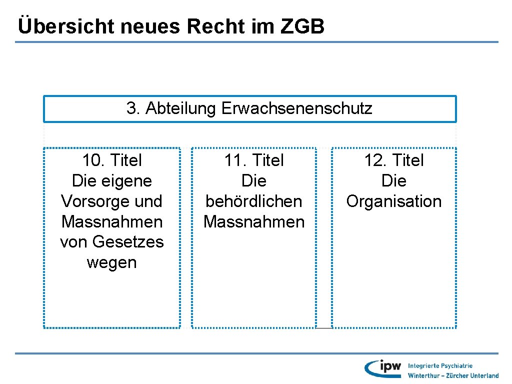 Übersicht neues Recht im ZGB 3. Abteilung Erwachsenenschutz 10. Titel Die eigene Vorsorge und