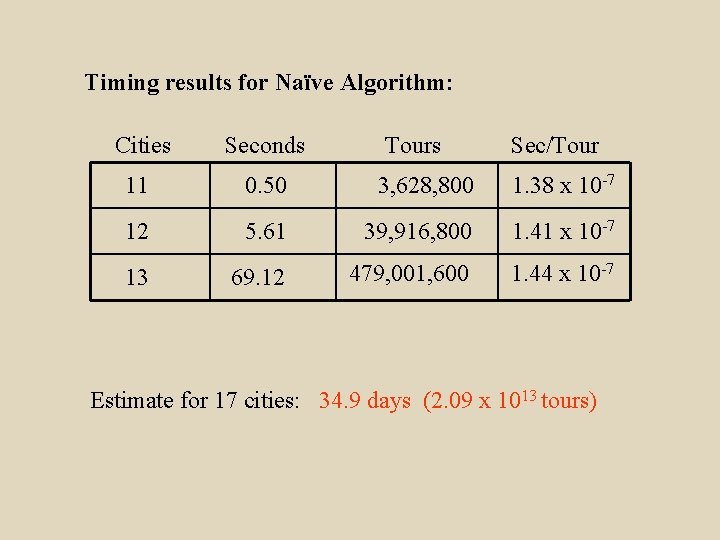 Timing results for Naïve Algorithm: Cities Seconds Tours Sec/Tour 11 0. 50 3, 628,