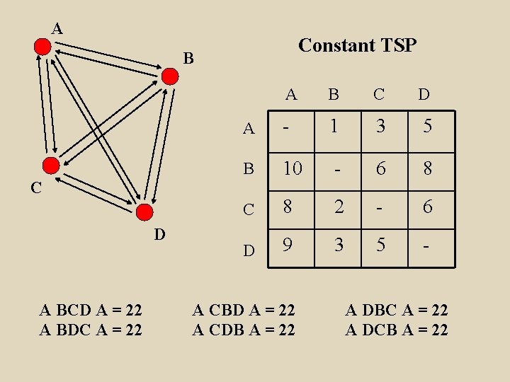 A Constant TSP B C D A BCD A = 22 A BDC A
