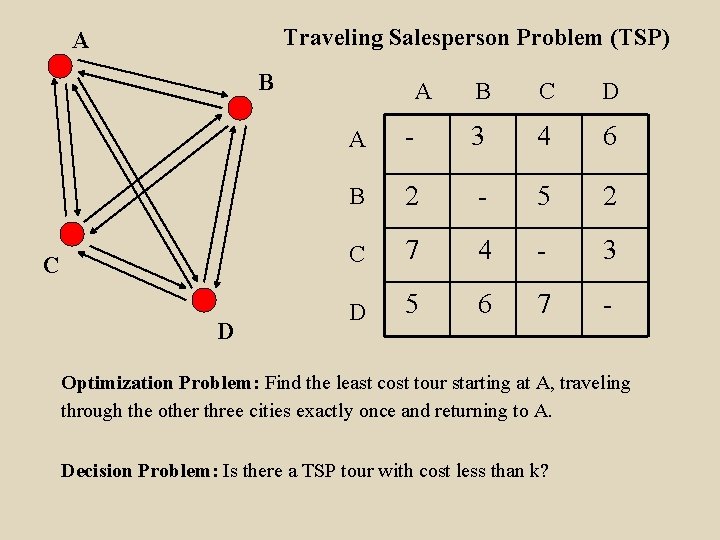 Traveling Salesperson Problem (TSP) A B C D A - 3 4 6 B