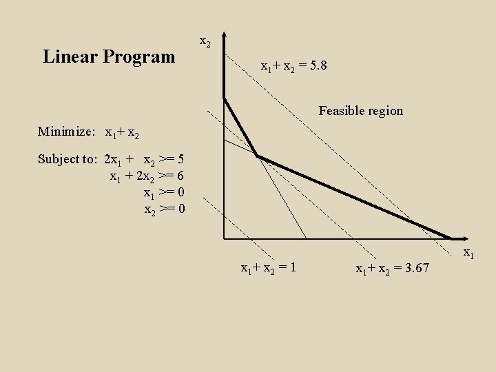 Linear Program x 2 x 1+ x 2 = 5. 8 Feasible region Minimize: