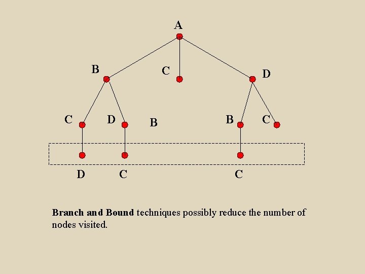 A B C C D D B C C Branch and Bound techniques possibly