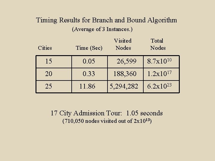 Timing Results for Branch and Bound Algorithm (Average of 3 Instances. ) Cities Time