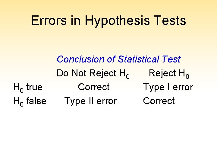 Errors in Hypothesis Tests H 0 true H 0 false Conclusion of Statistical Test