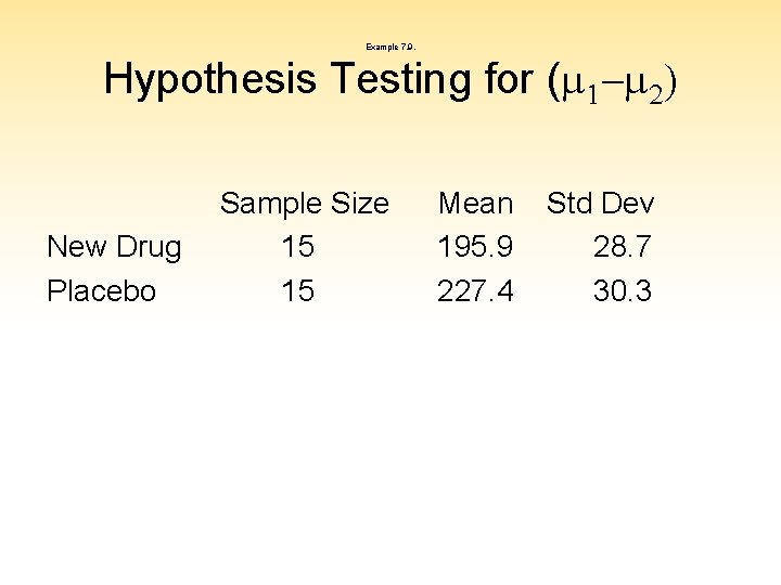 Example 7. 9. Hypothesis Testing for (m 1 -m 2) New Drug Placebo Sample