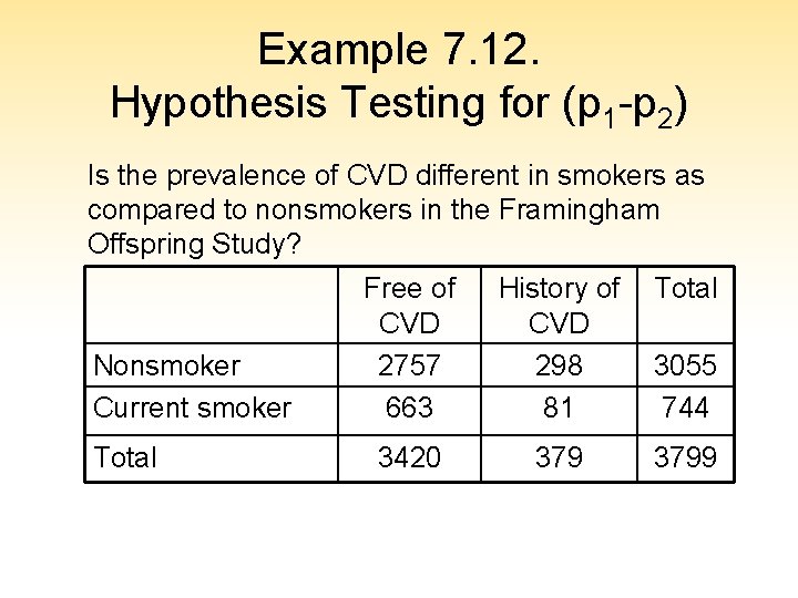 Example 7. 12. Hypothesis Testing for (p 1 -p 2) Is the prevalence of