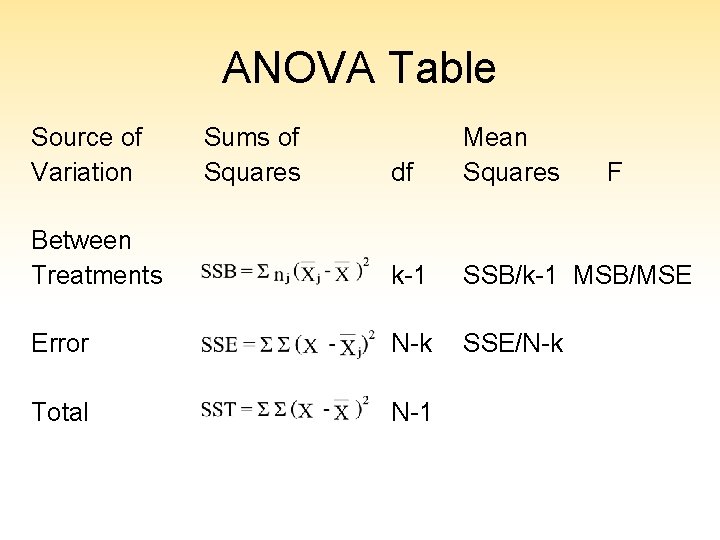 ANOVA Table Source of Variation Sums of Squares df Mean Squares Between Treatments k-1