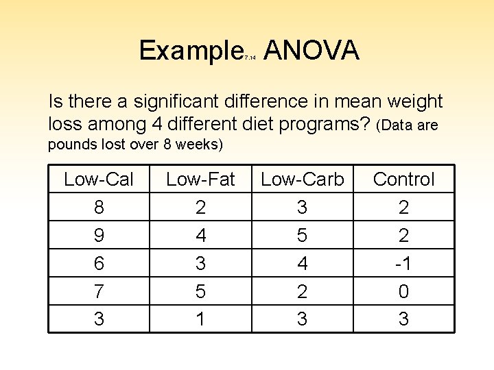 Example ANOVA 7. 14 Is there a significant difference in mean weight loss among