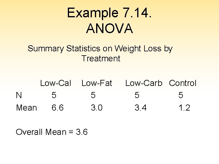 Example 7. 14. ANOVA Summary Statistics on Weight Loss by Treatment Low-Cal N 5