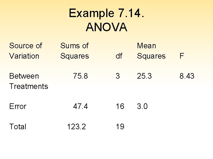 Example 7. 14. ANOVA Source of Variation Sums of Squares df Mean Squares F