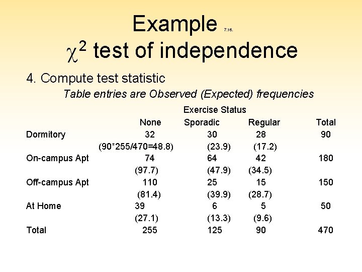 Example c 2 test of independence 7. 16. 4. Compute test statistic Table entries