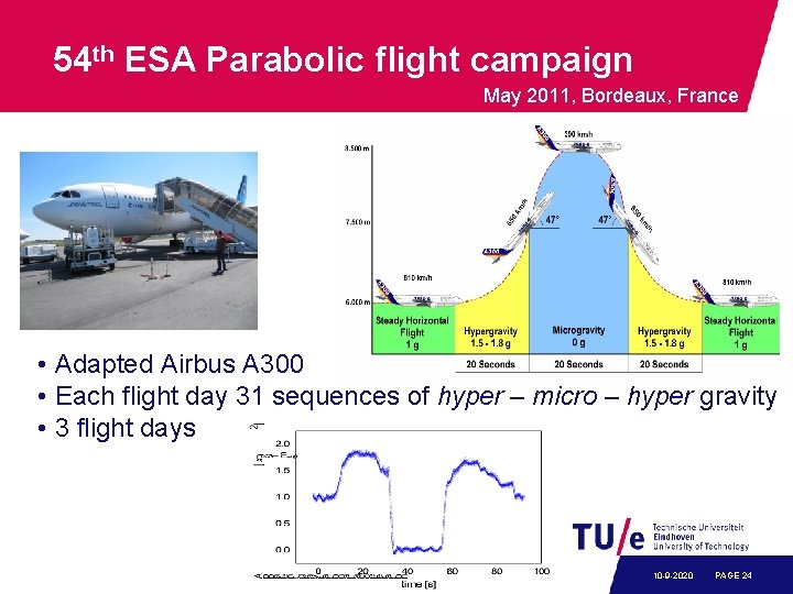 54 th ESA Parabolic flight campaign May 2011, Bordeaux, France • Adapted Airbus A