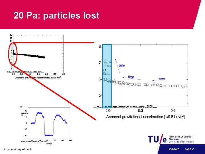 20 Pa: particles lost / name of department 10 -9 -2020 PAGE 43 