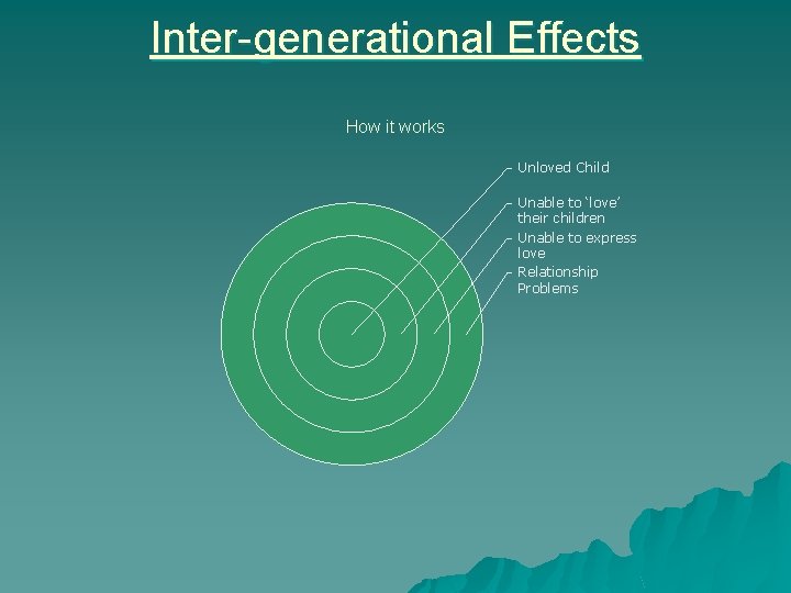 Inter-generational Effects How it works Unloved Child Unable to ‘love’ their children Unable to