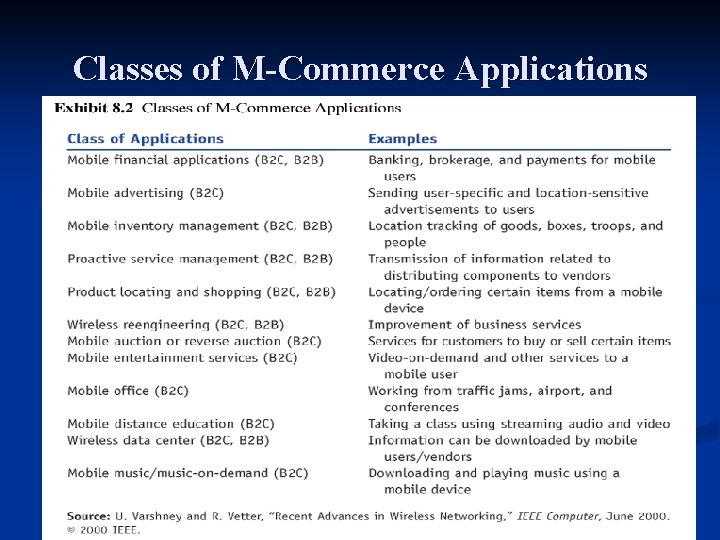 Classes of M-Commerce Applications 
