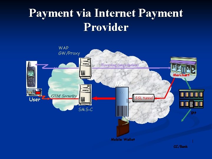 Payment via Internet Payment Provider WAP GW/Proxy Browsing (negotiation) Merchant Me. P User GSM