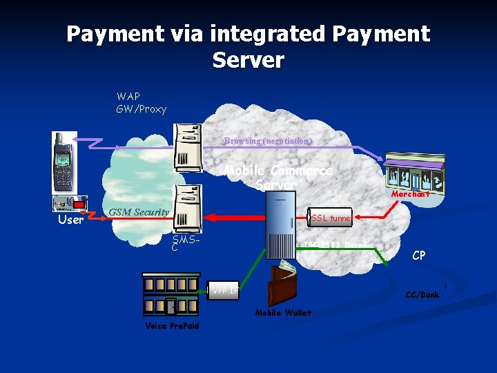 Payment via integrated Payment Server WAP GW/Proxy Browsing (negotiation) Mobile Commerce Server User GSM