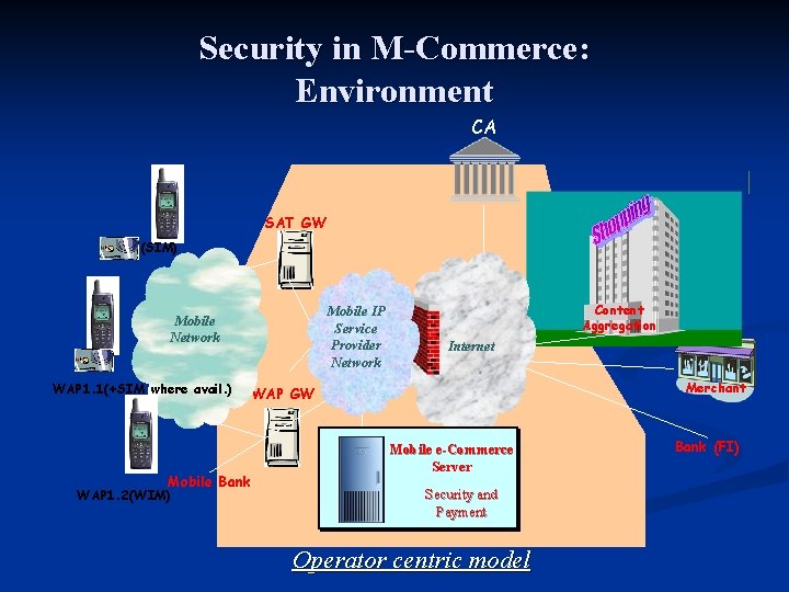 Security in M-Commerce: Environment CA SAT GW (SIM) Mobile IP Service Provider Network Mobile