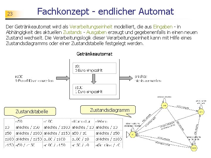 23 Fachkonzept - endlicher Automat Der Getränkeautomat wird als Verarbeitungseinheit modelliert, die aus Eingaben