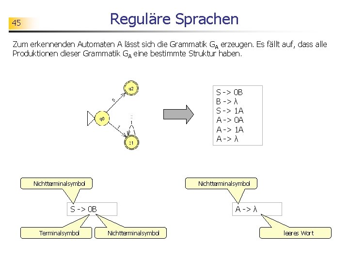 Reguläre Sprachen 45 Zum erkennenden Automaten A lässt sich die Grammatik GA erzeugen. Es