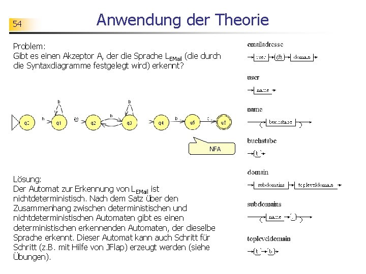 54 Anwendung der Theorie Problem: Gibt es einen Akzeptor A, der die Sprache LEMail