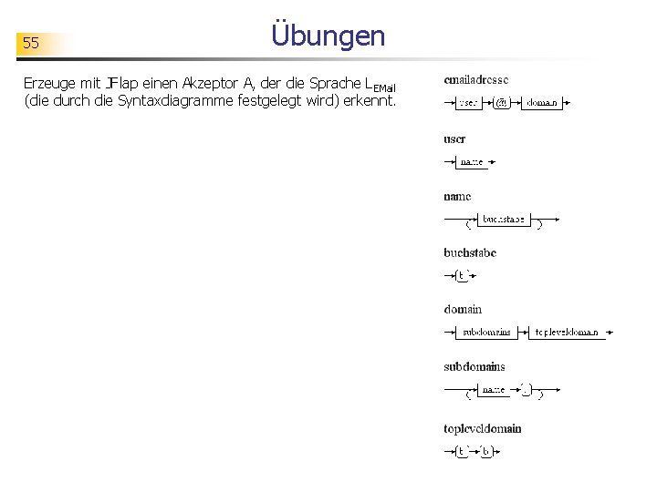 55 Übungen Erzeuge mit JFlap einen Akzeptor A, der die Sprache LEMail (die durch