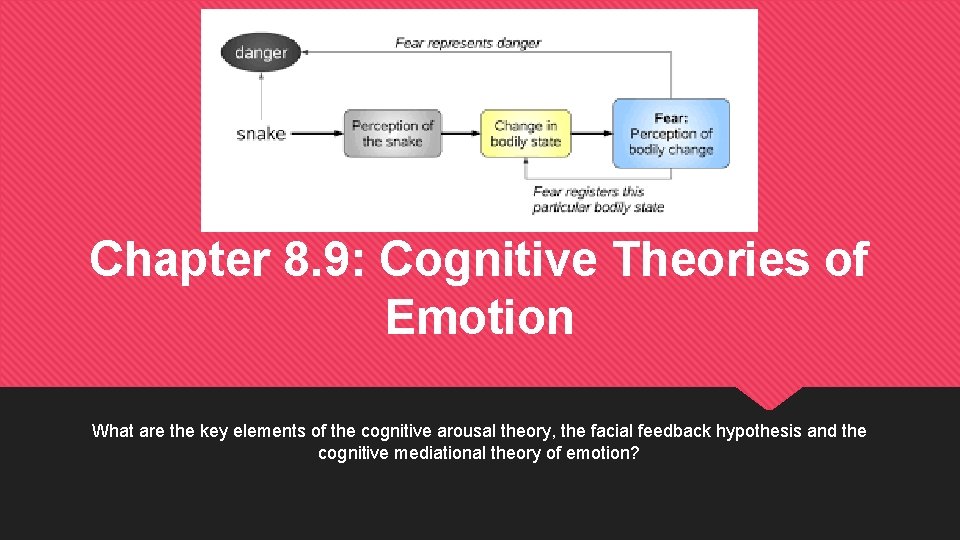 Chapter 8. 9: Cognitive Theories of Emotion What are the key elements of the
