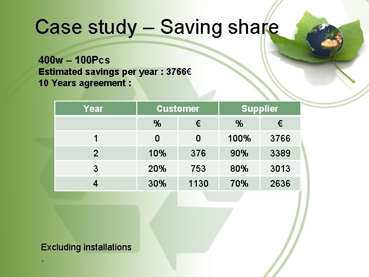 Case study – Saving share 400 w – 100 Pcs Estimated savings per year