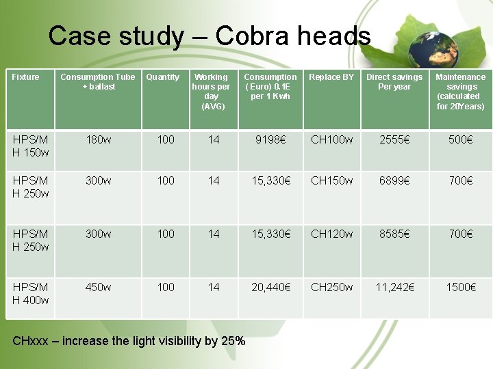 Case study – Cobra heads Fixture Consumption Tube + ballast Quantity Working hours per