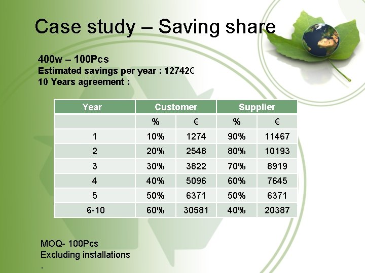 Case study – Saving share 400 w – 100 Pcs Estimated savings per year