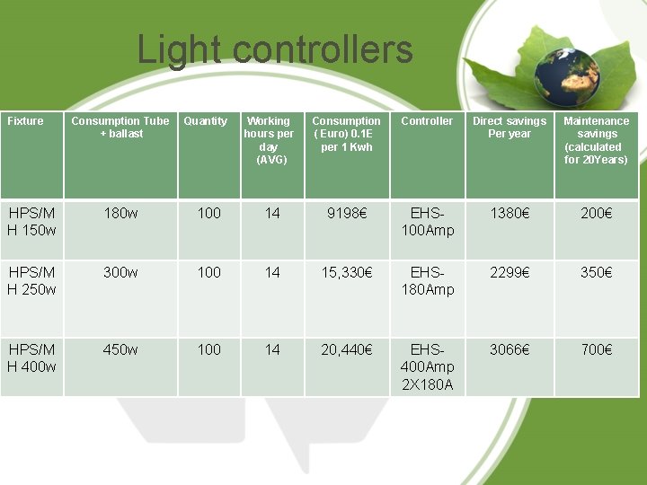 Light controllers Fixture Consumption Tube + ballast Quantity Working hours per day (AVG) Consumption