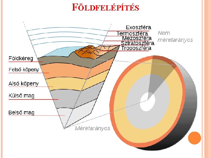 FÖLDFELÉPÍTÉS 