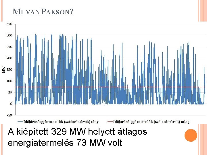 MI VAN PAKSON? A kiépített 329 MW helyett átlagos energiatermelés 73 MW volt 