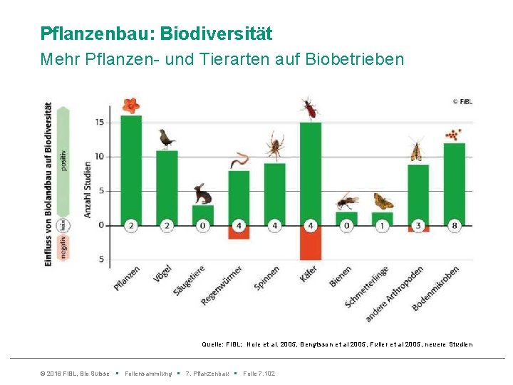 Pflanzenbau: Biodiversität Mehr Pflanzen- und Tierarten auf Biobetrieben Quelle: Fi. BL; Hole et al.