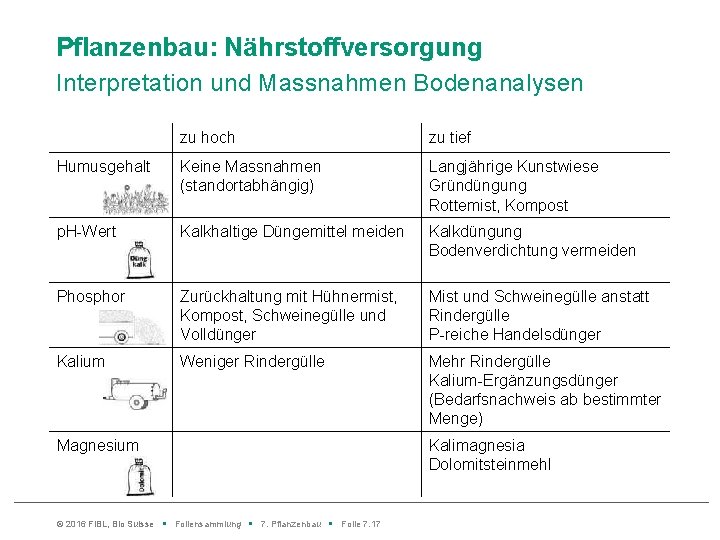 Pflanzenbau: Nährstoffversorgung Interpretation und Massnahmen Bodenanalysen zu hoch zu tief Humusgehalt Keine Massnahmen (standortabhängig)