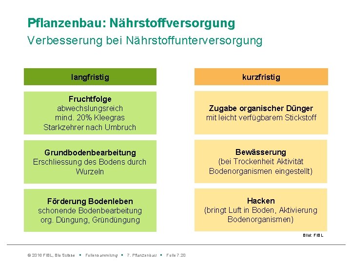 Pflanzenbau: Nährstoffversorgung Verbesserung bei Nährstoffunterversorgung langfristig kurzfristig Fruchtfolge abwechslungsreich mind. 20% Kleegras Starkzehrer nach