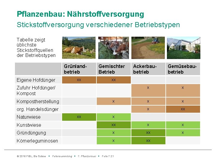 Pflanzenbau: Nährstoffversorgung Stickstoffversorgung verschiedener Betriebstypen Tabelle zeigt üblichste Stickstoffquellen der Betriebstypen Grünland betrieb Eigene